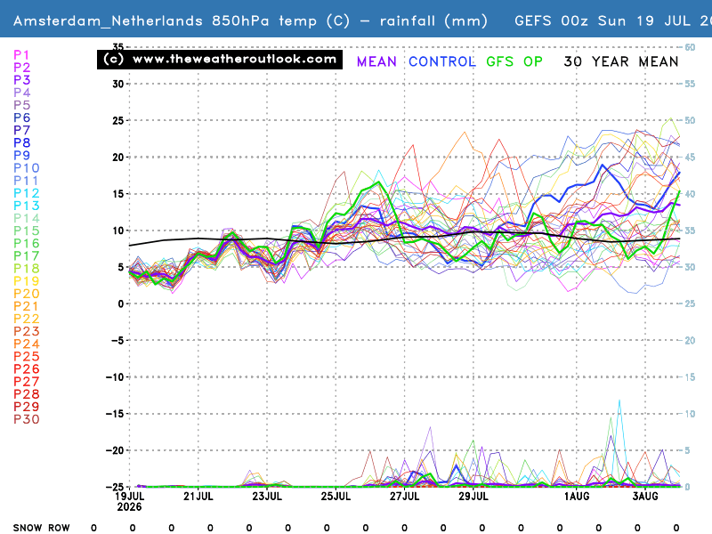 850hPa temperatures, precipitation and the snow row