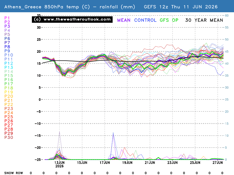850hPa temperatures, precipitation and the snow row