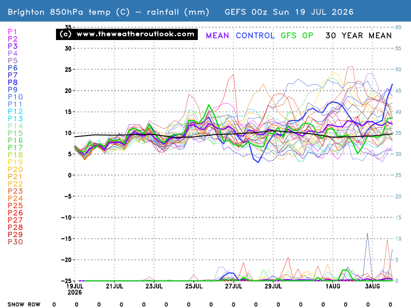 850hPa temperatures, precipitation and the snow row