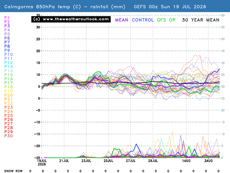 850hPa temperatures, precipitation and the snow row