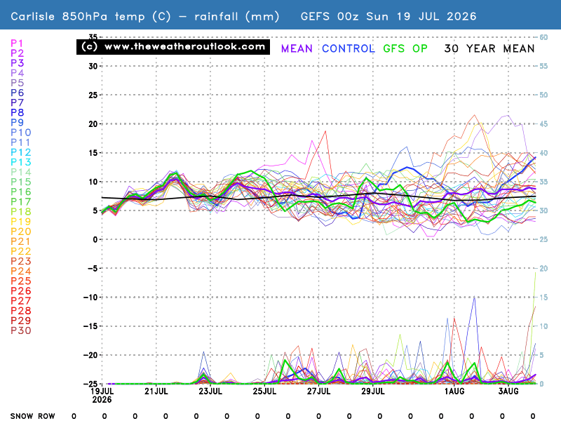 850hPa temperatures, precipitation and the snow row