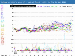 Edinburgh GEFS 850hPa temp and precip preview