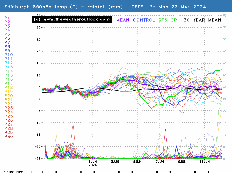 850hPa temperatures, precipitation and the snow row