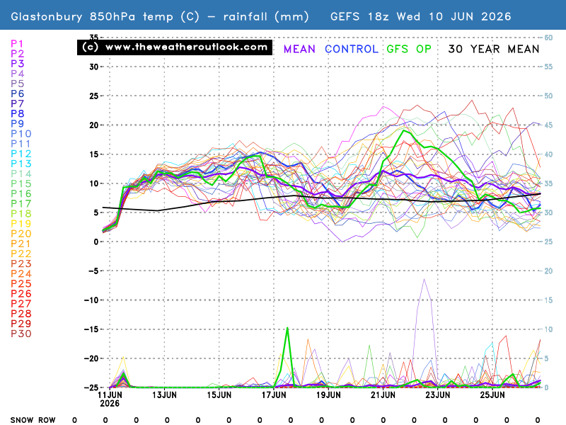 850hPa temperatures, precipitation and the snow row