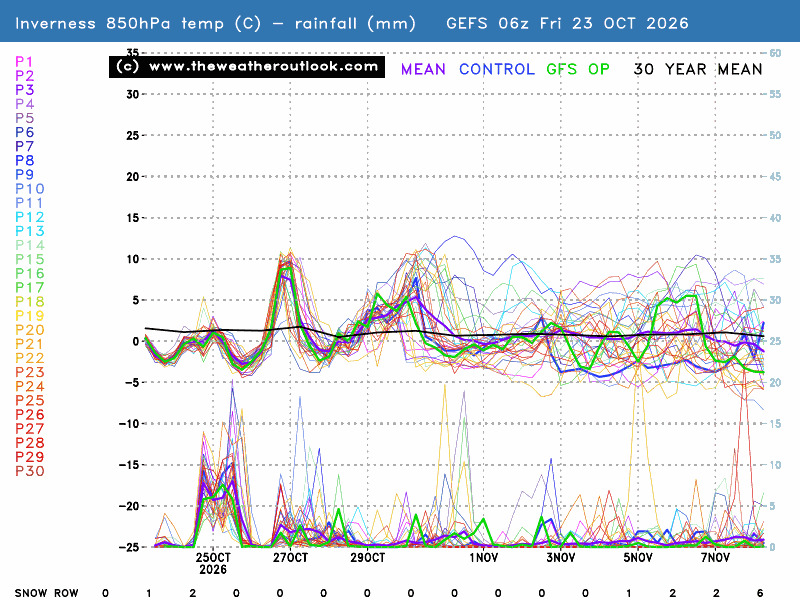 Weathernow Inverness Ensemble weather forecast for Inverness