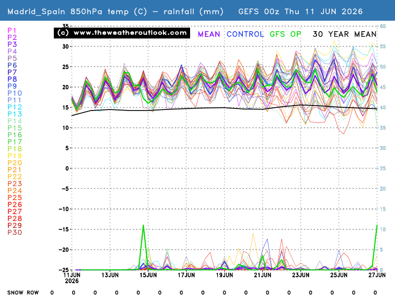 850hPa temperatures, precipitation and the snow row