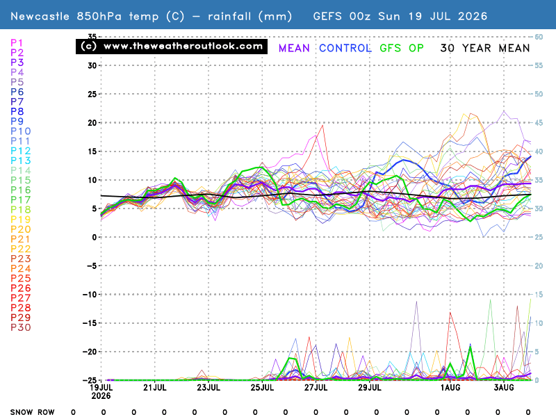 850hPa temperatures, precipitation and the snow row