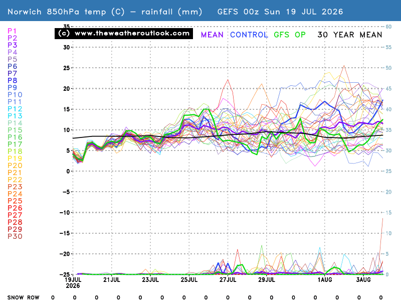 850hPa temperatures, precipitation and the snow row