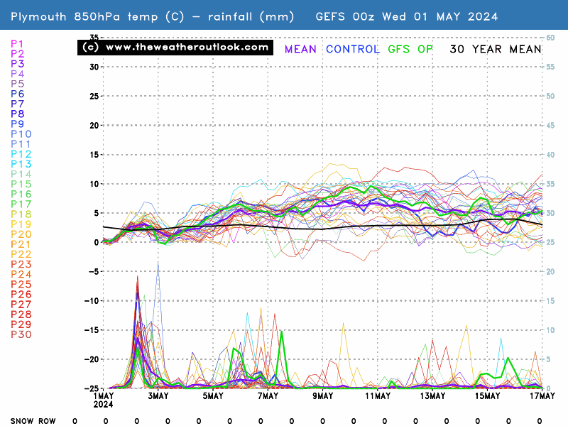 850hPa temperatures, precipitation and the snow row