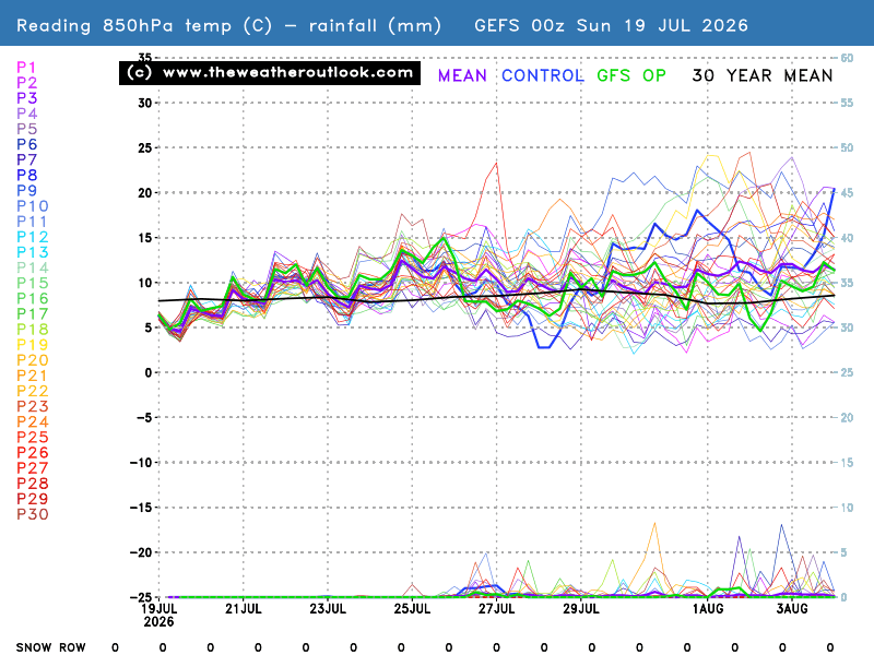 850hPa temperatures, precipitation and the snow row