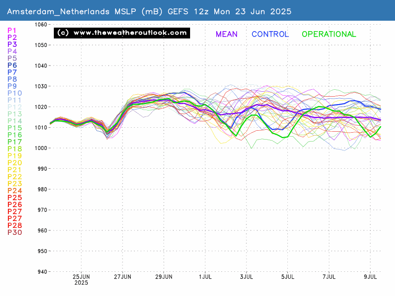 Mean Surface Level Pressure chart