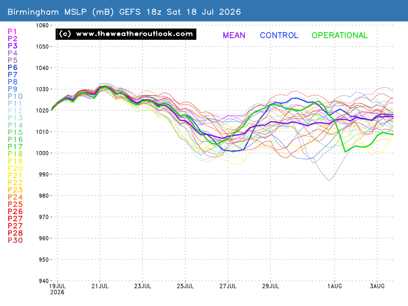 Mean Surface Level Pressure chart