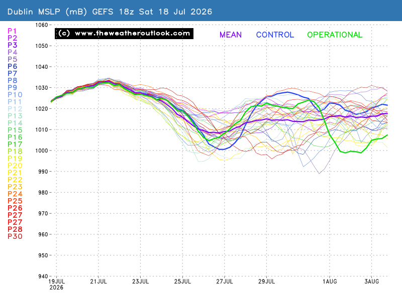 Mean Surface Level Pressure chart