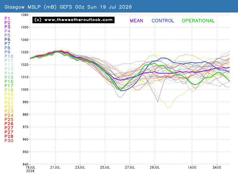 Mean Surface Level Pressure chart