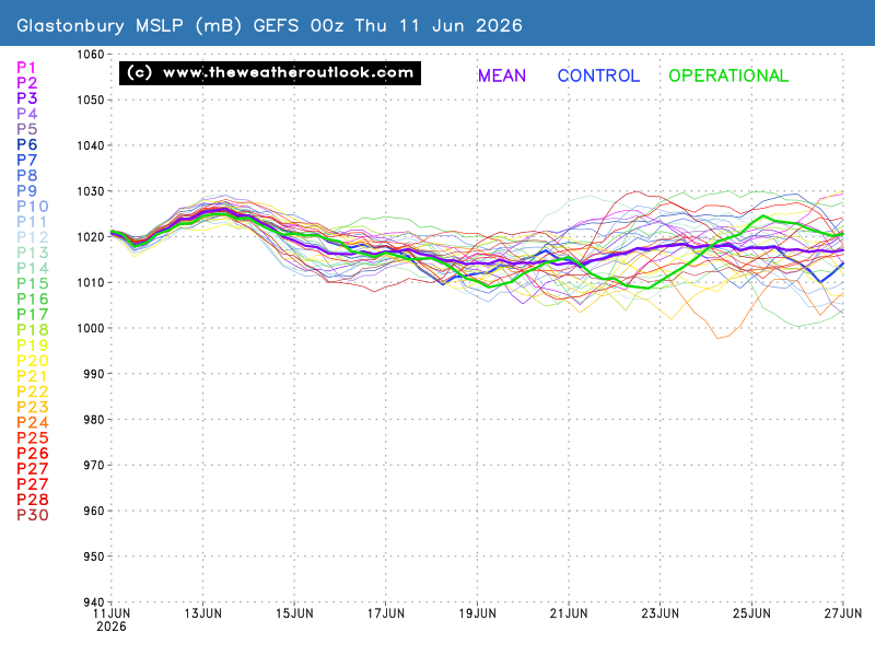 Mean Surface Level Pressure chart