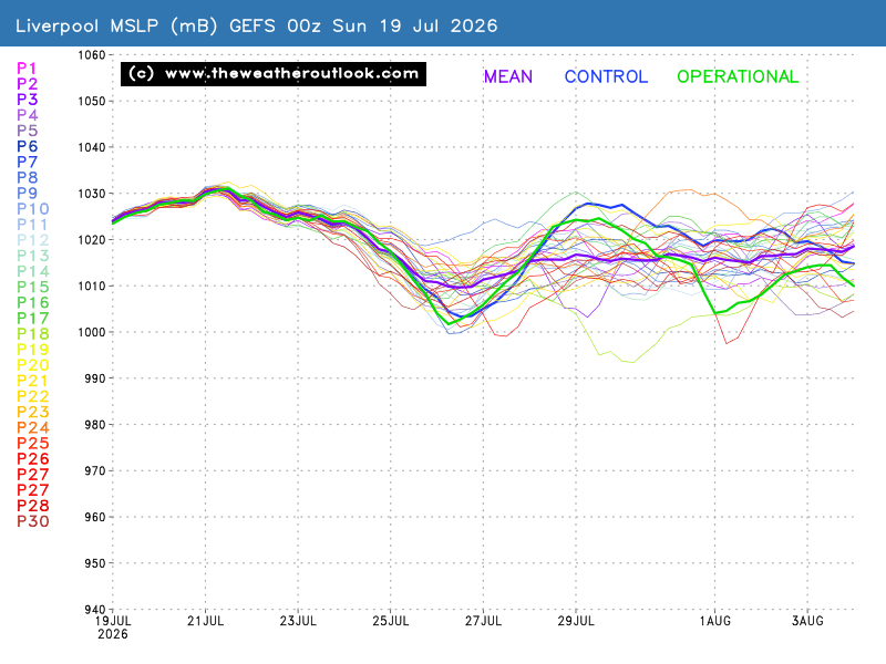 Mean Surface Level Pressure chart