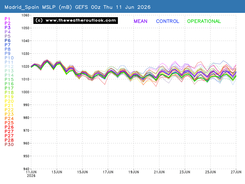 Mean Surface Level Pressure chart