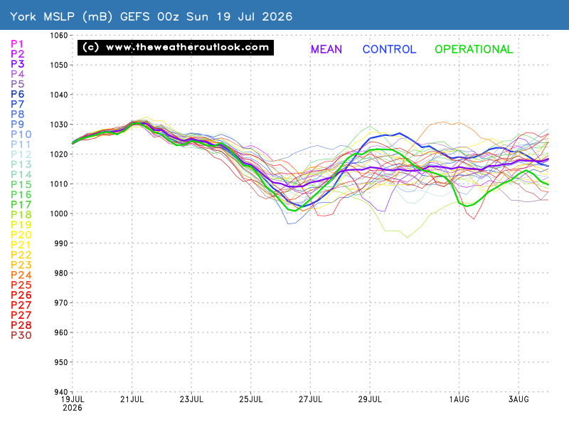 Mean Surface Level Pressure chart