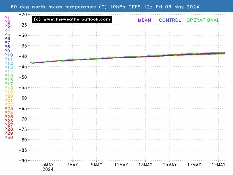 16 day GEFS 10hPa temperature forecast at 60°