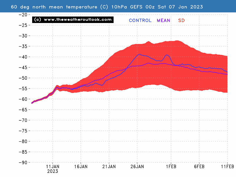 35 day GEFS 10hPa temperature forecast at 60°