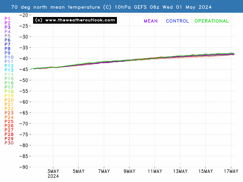 16 day GEFS 10hPa temperature forecast at 70°