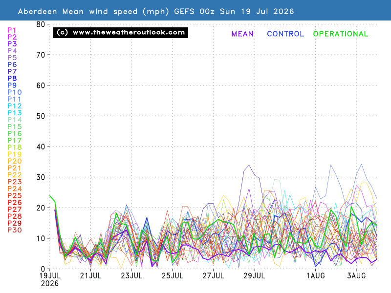 Mean wind speed chart