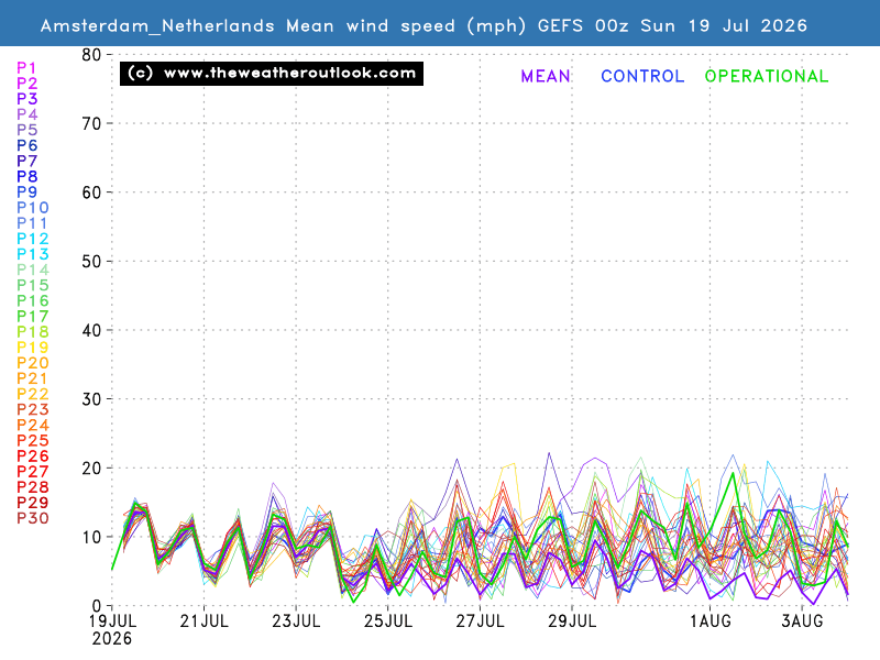 Mean wind speed chart