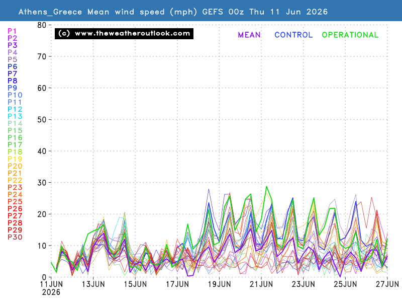 Mean wind speed chart