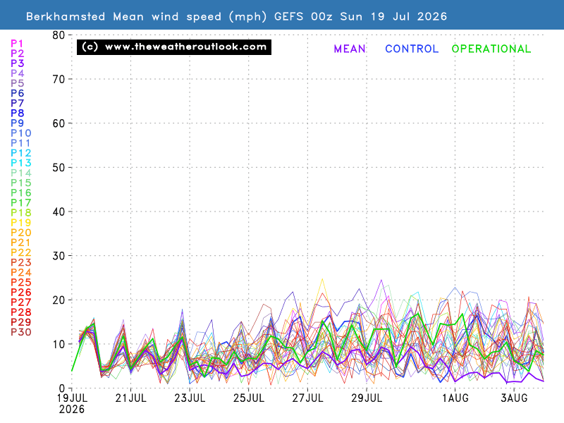 Mean wind speed chart