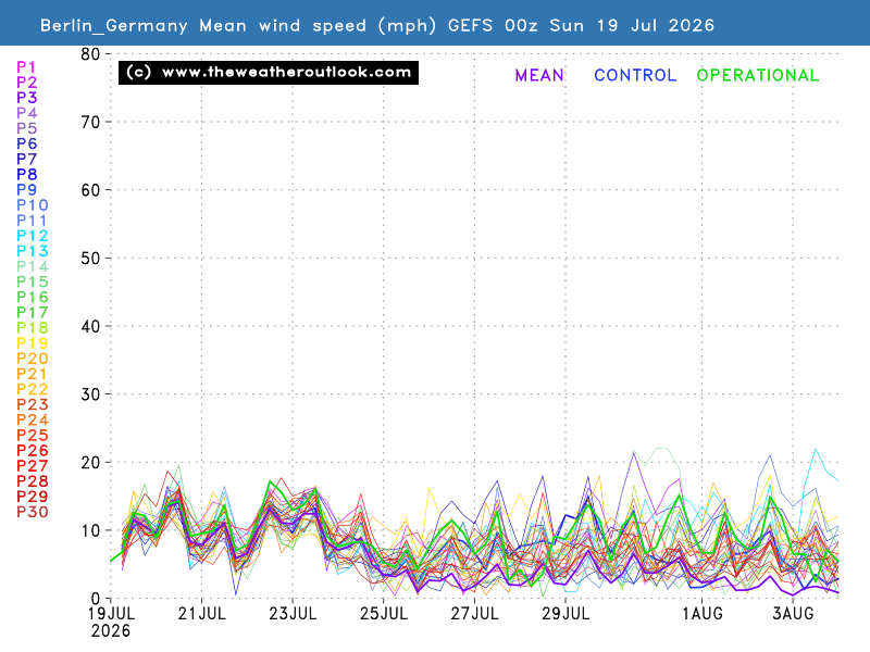 Mean wind speed chart