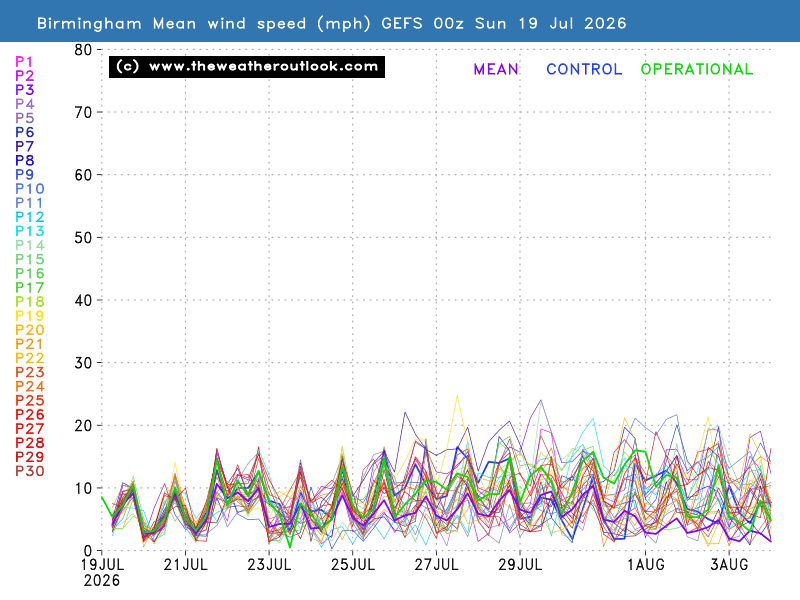 Mean wind speed chart