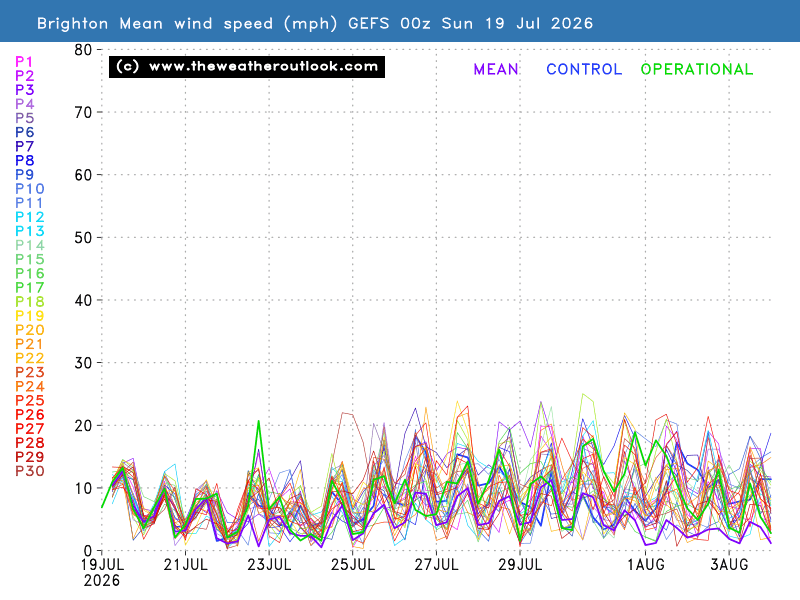 Mean wind speed chart