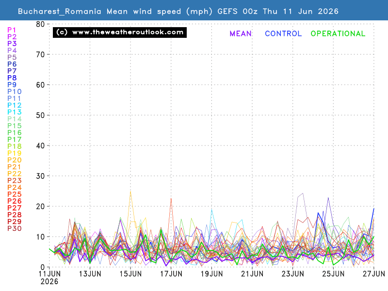 Mean wind speed chart