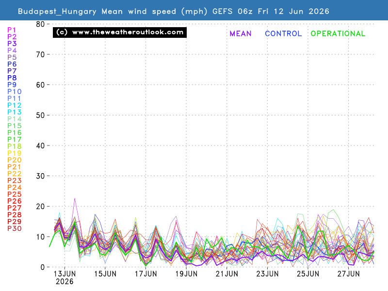 Mean wind speed chart