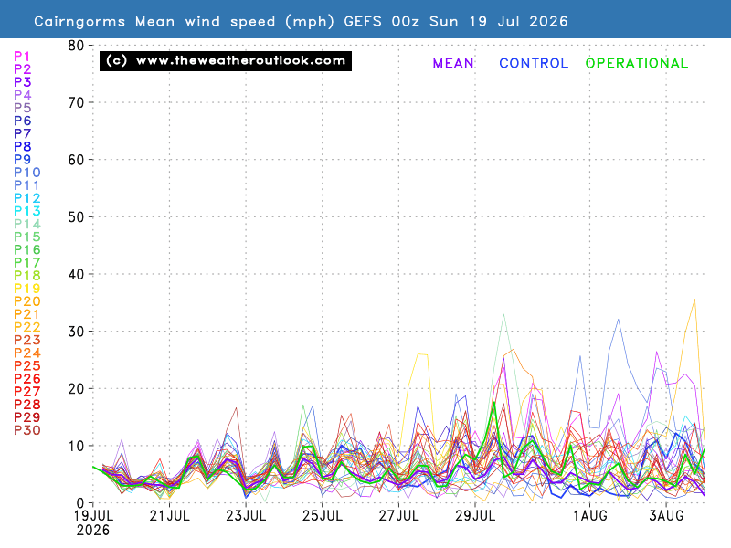 Mean wind speed chart