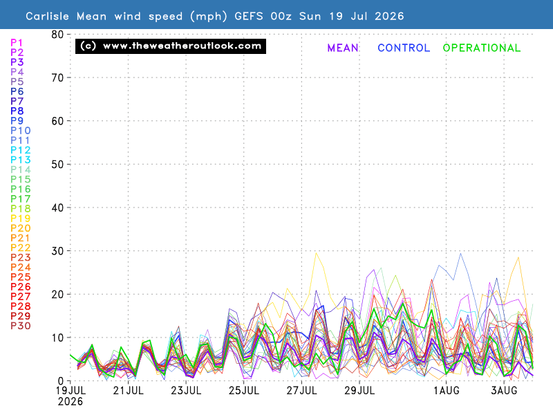 Mean wind speed chart