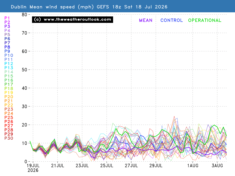 Mean wind speed chart