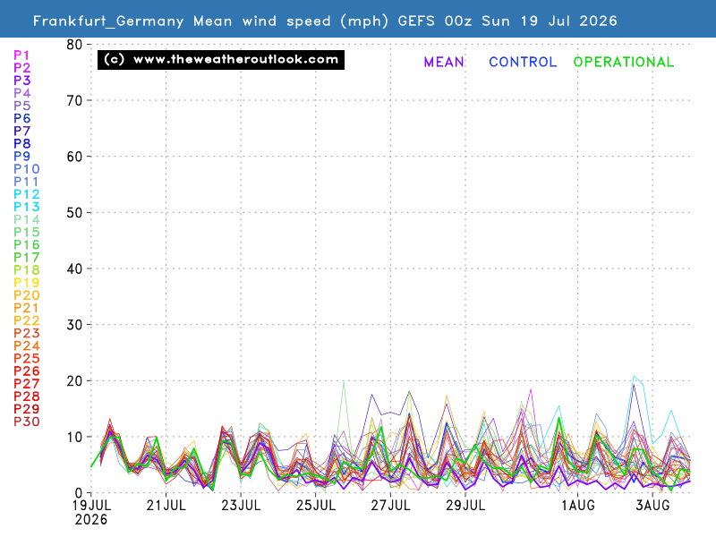 Mean wind speed chart