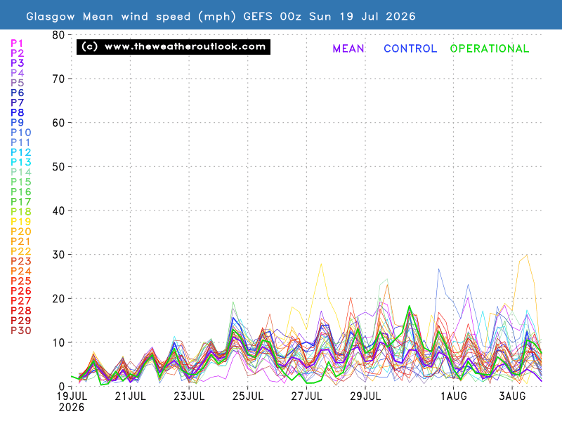 Mean wind speed chart