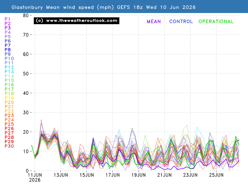 Mean wind speed chart