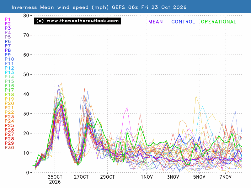 Weathernow Inverness Ensemble weather forecast for Inverness