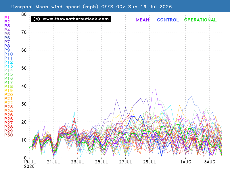 Mean wind speed chart