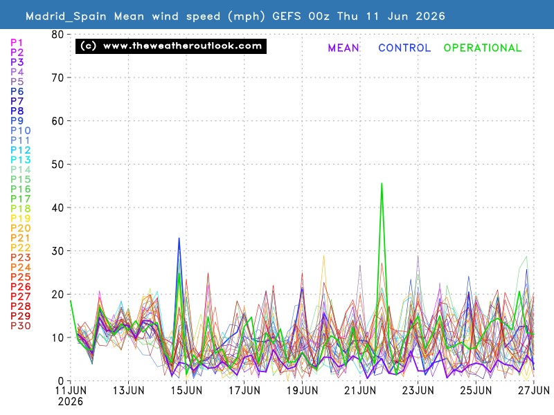 Mean wind speed chart