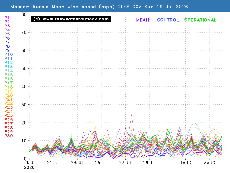Mean wind speed chart