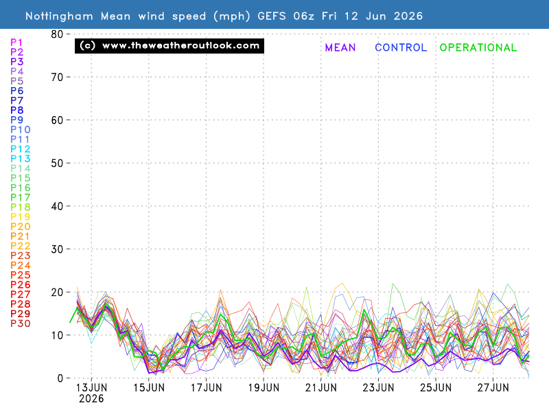 Mean wind speed chart