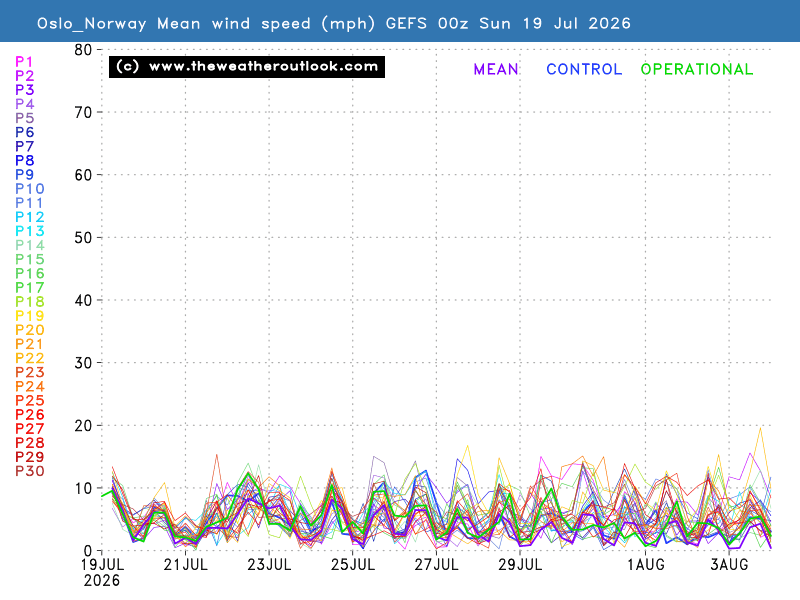 Mean wind speed chart