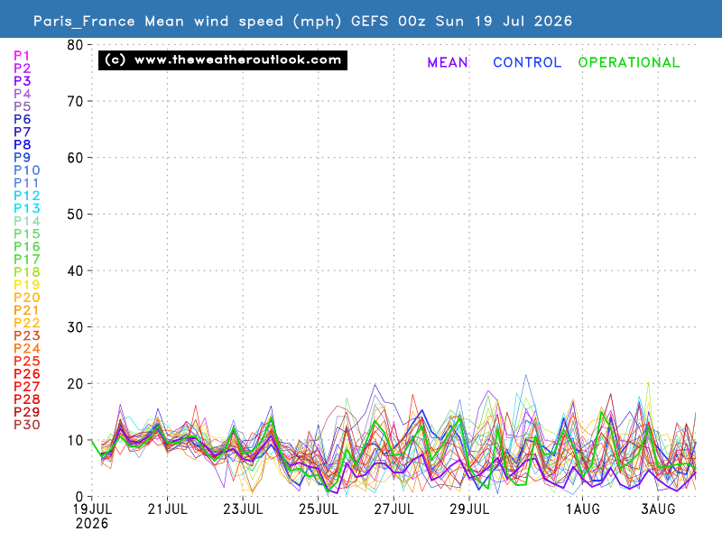 Mean wind speed chart