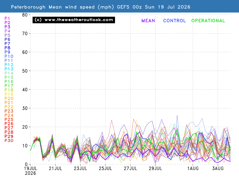 Mean wind speed chart