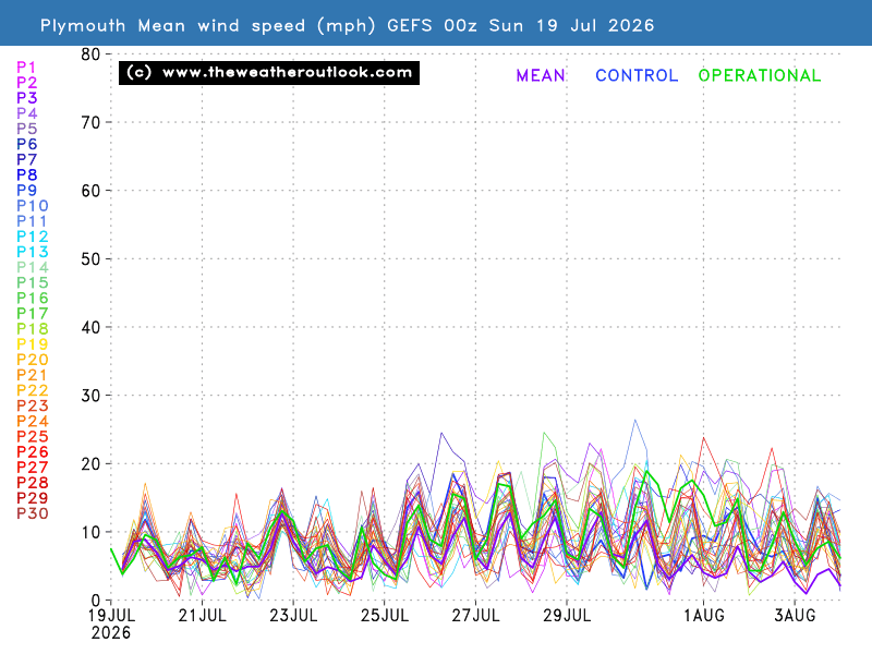 Mean wind speed chart