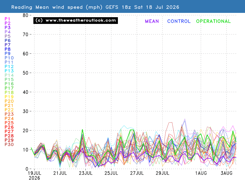 Mean wind speed chart